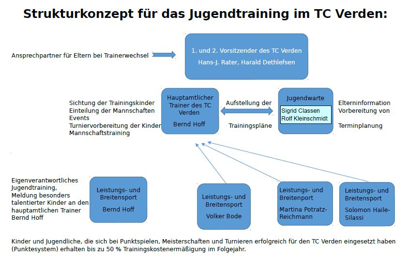 Strukturkonzept 2020